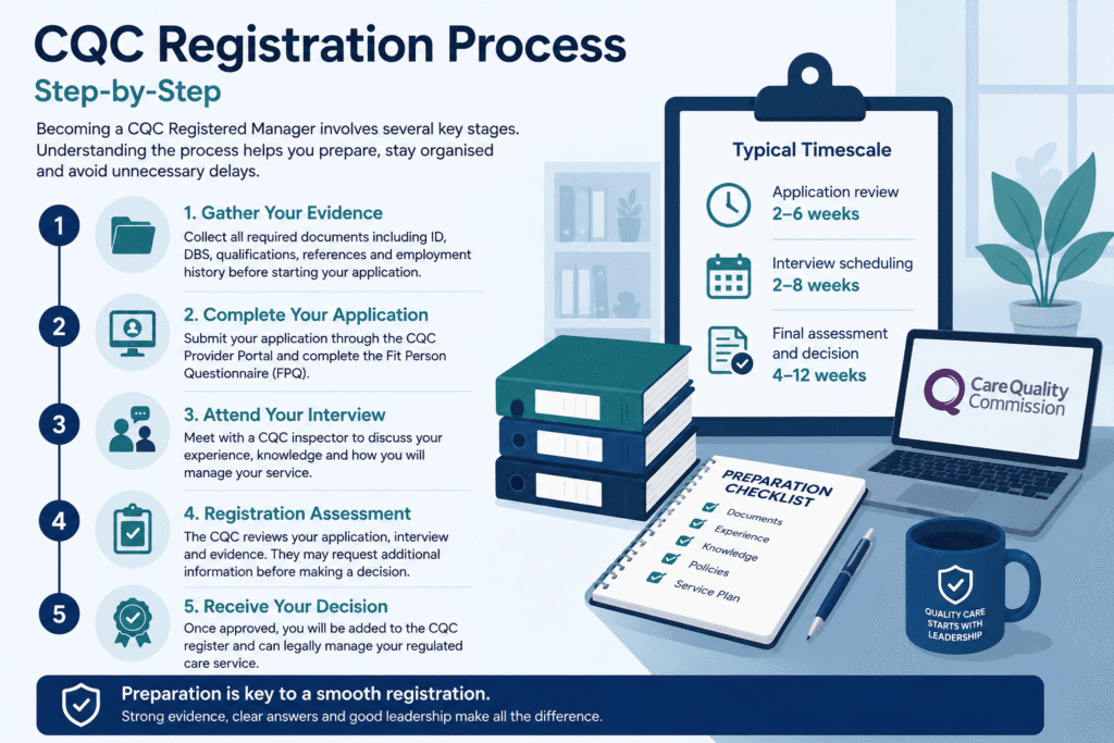 CQC registration process
