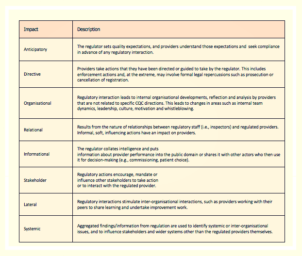 CQC Regulation and Inspection