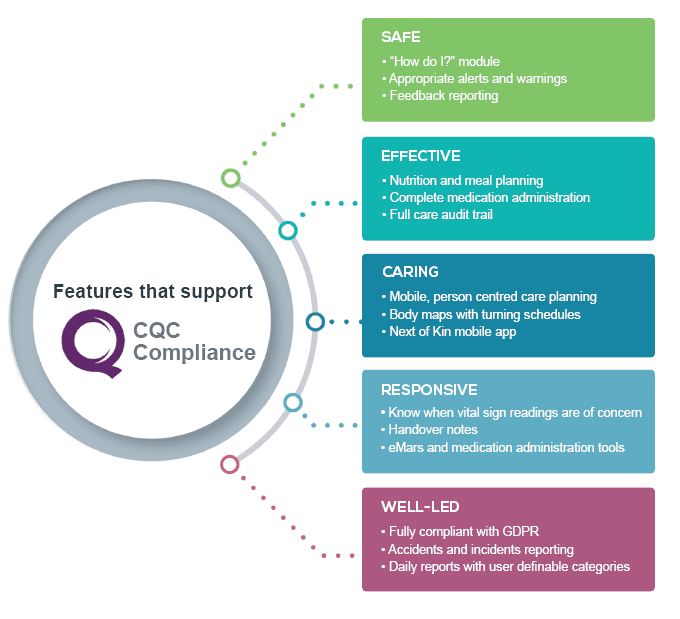CQC Application KLOE Registration