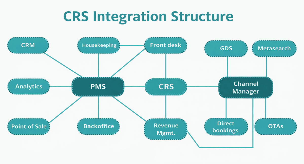 CRS Integration Structure