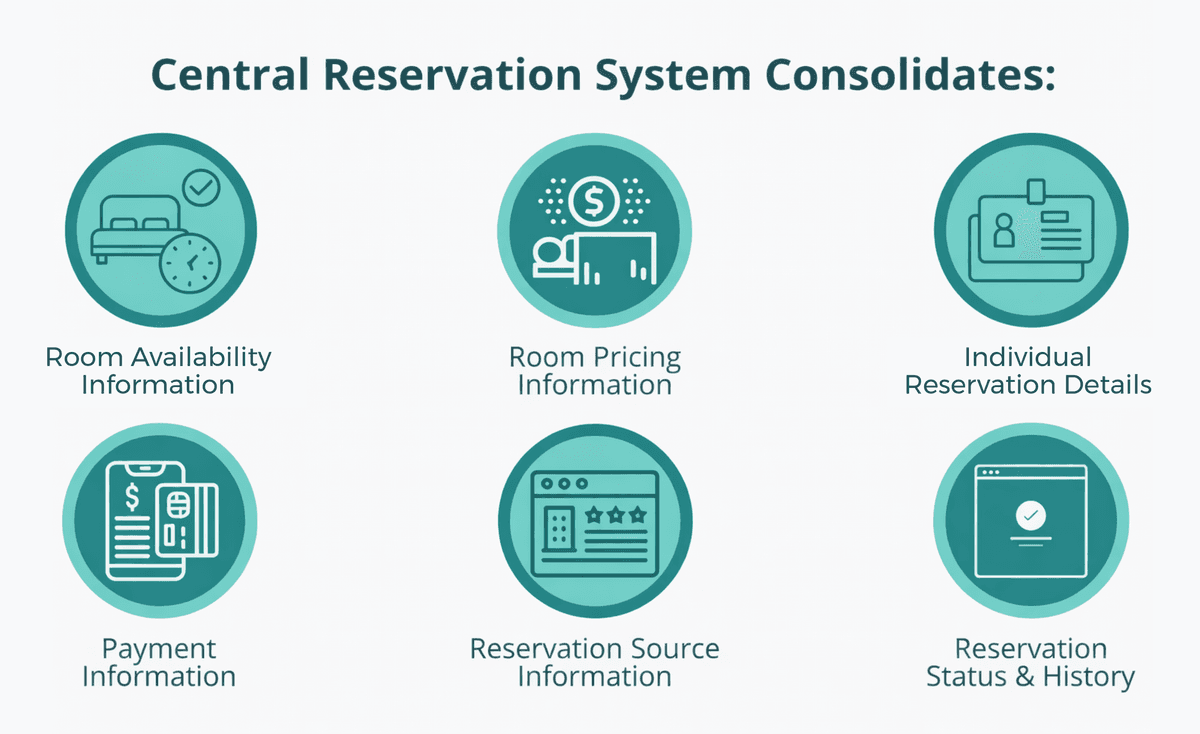 central reservations system