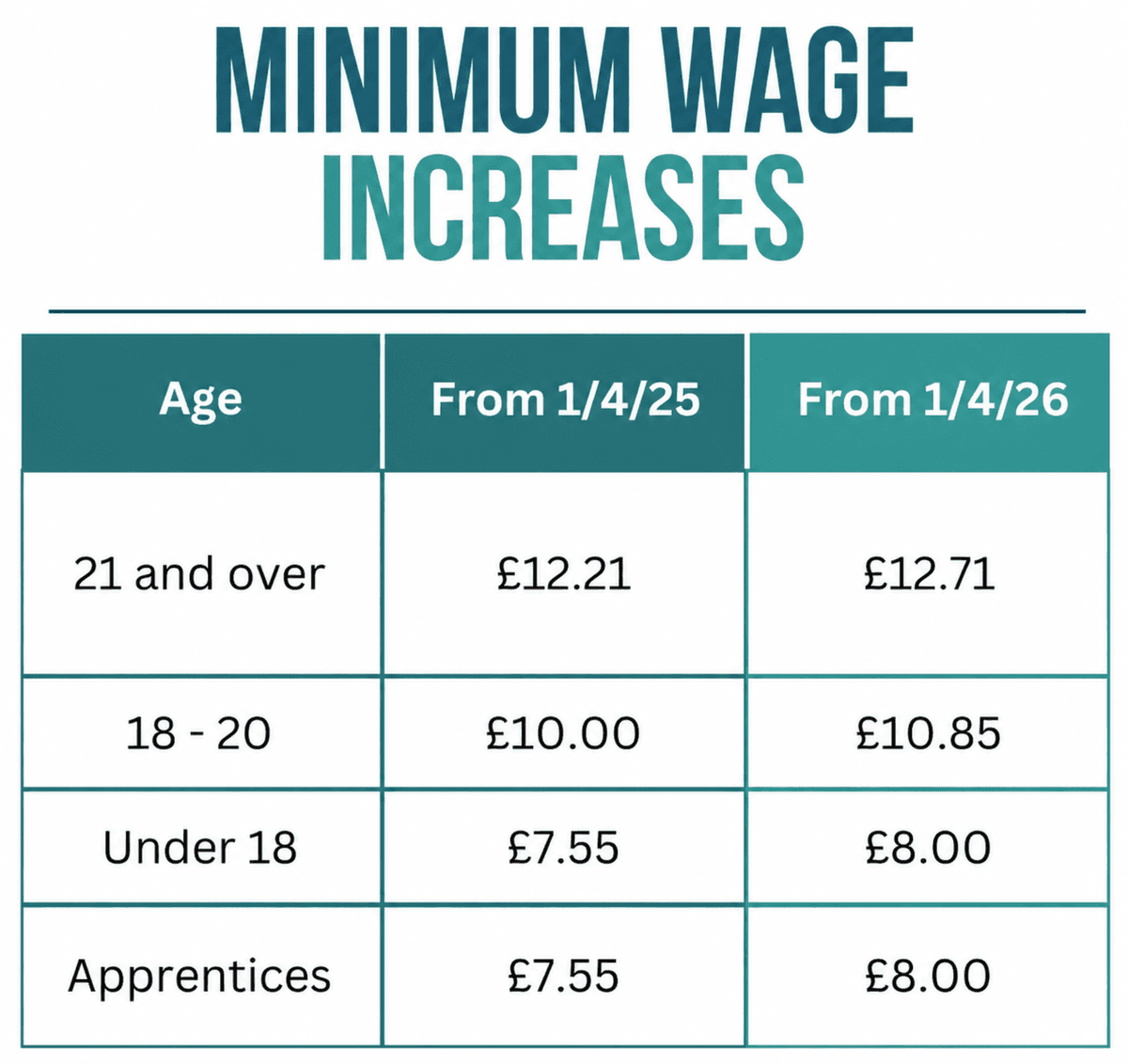 UK Minimum Wage Increases