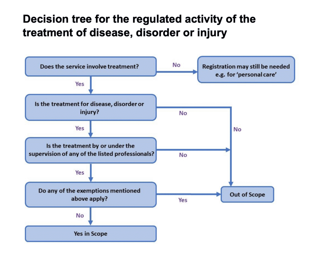 CQC Registration for Case Managers