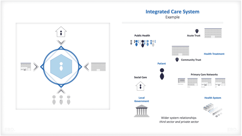 What are Integrated Care Systems?