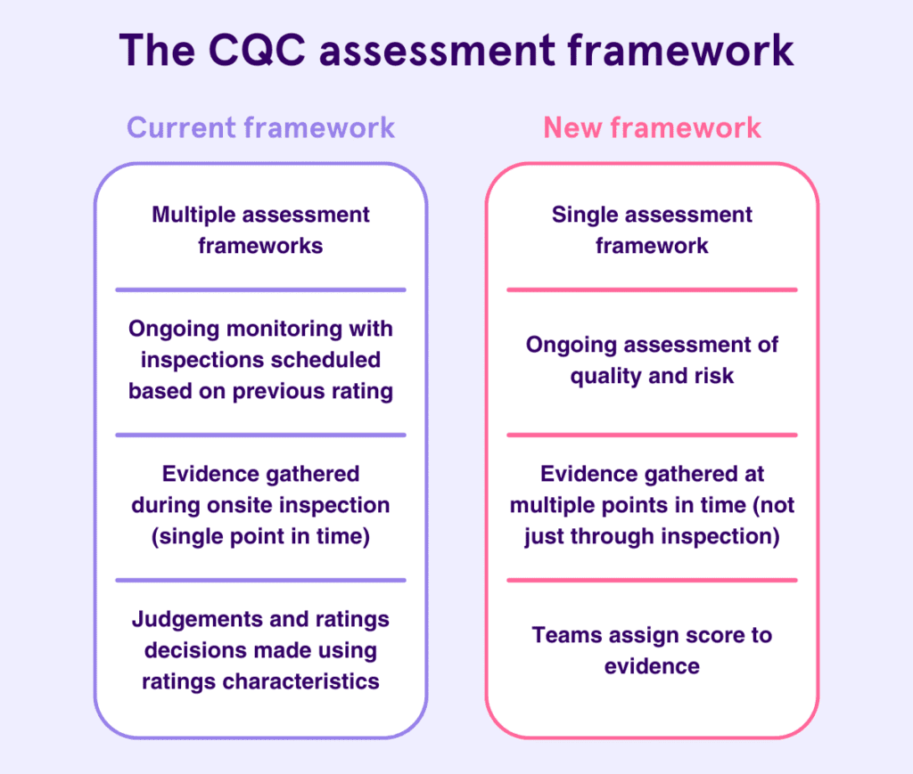 CQC Assessment Framework