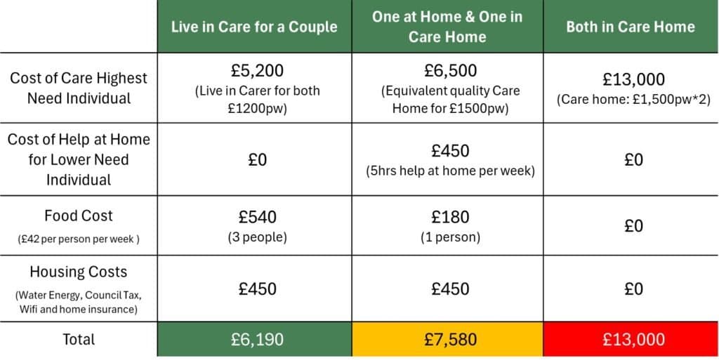 Financial Case for Live in Care