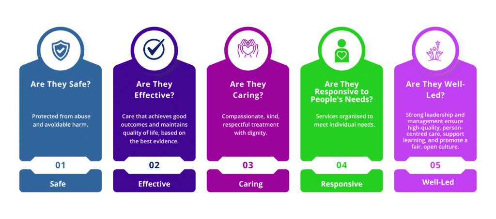 What is KLOE and How it Affects CQC Inspections