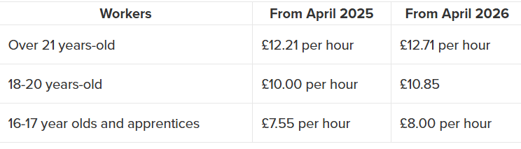 National Minimum Wage 2026 for Care Providers