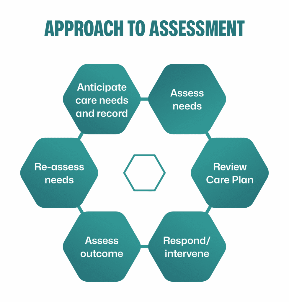 Approach to Assessment