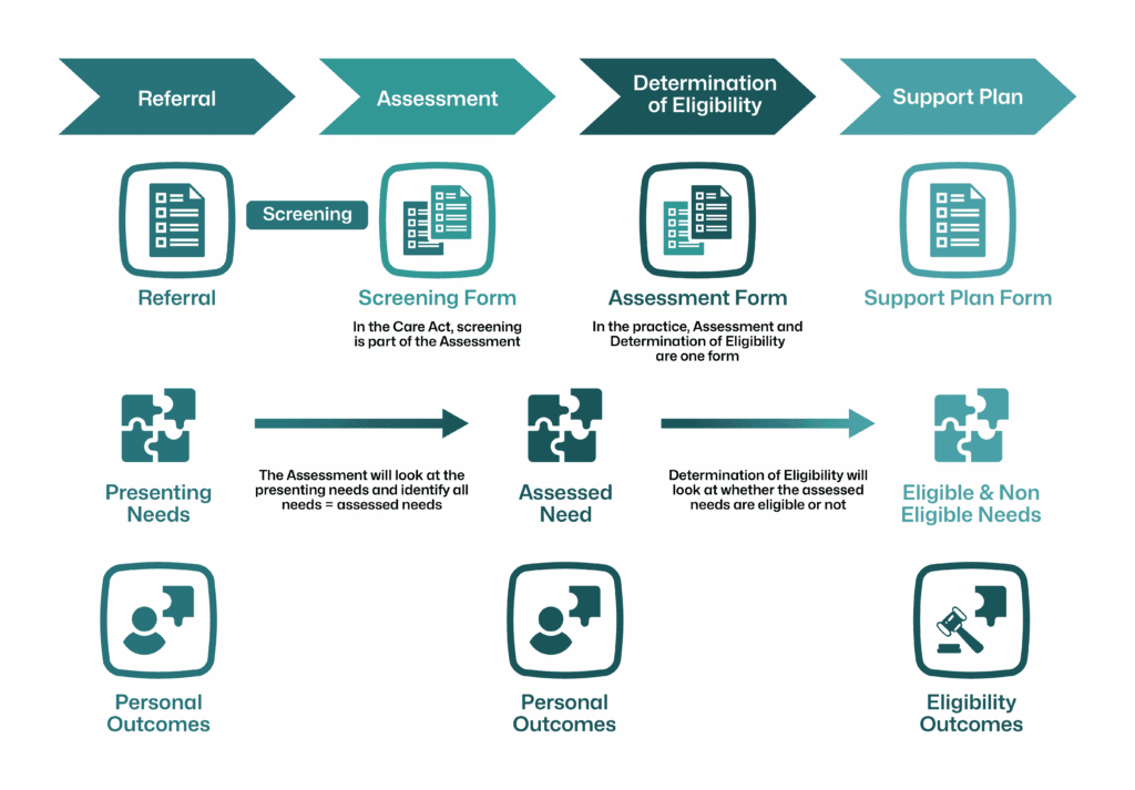 Care Act 2014 the assessment and eligibility process