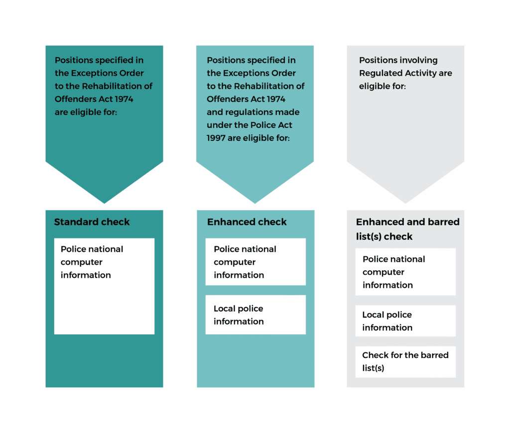 Disclosure and barring service DBS