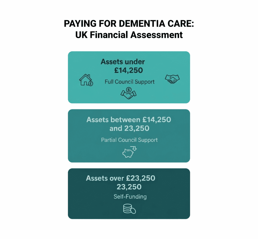 Pay for Dementia Care-Uk Financial Assessment