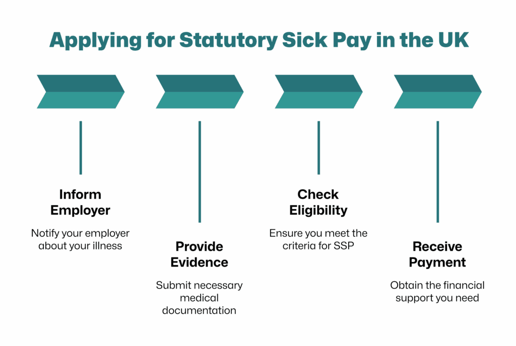 Applying for Statutory Sick Pay in the UK