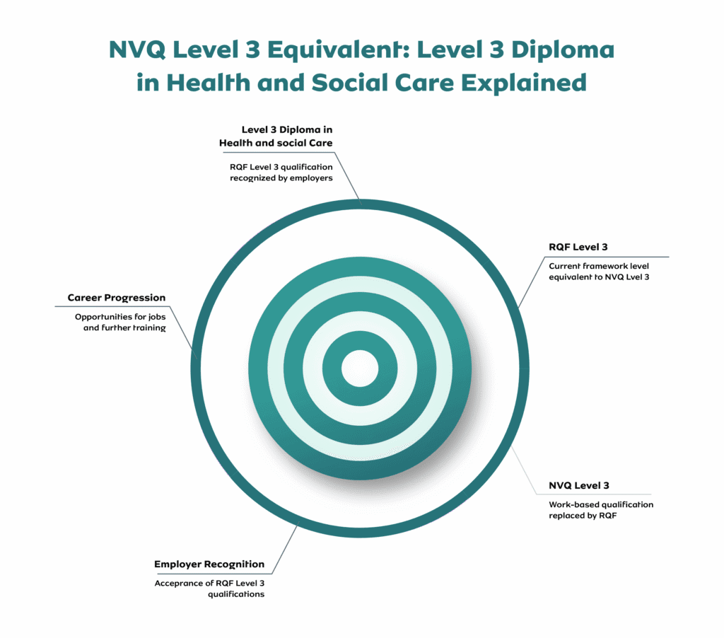 NVQ Level 3 Health and Social Care