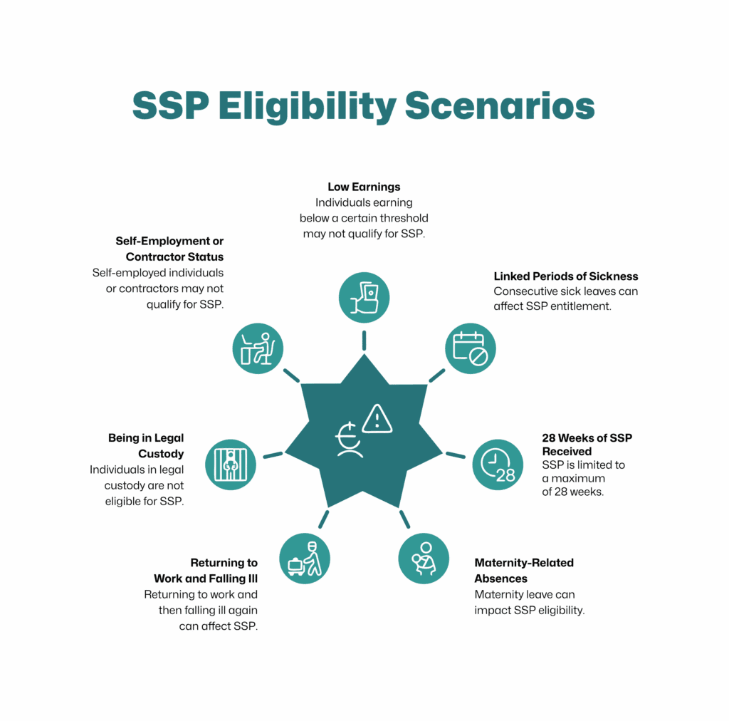 SSP Eligibility Scenarios