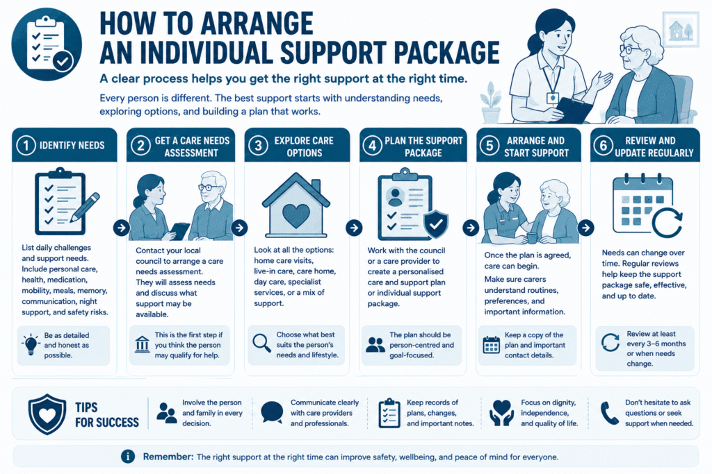 How to arrange a support package