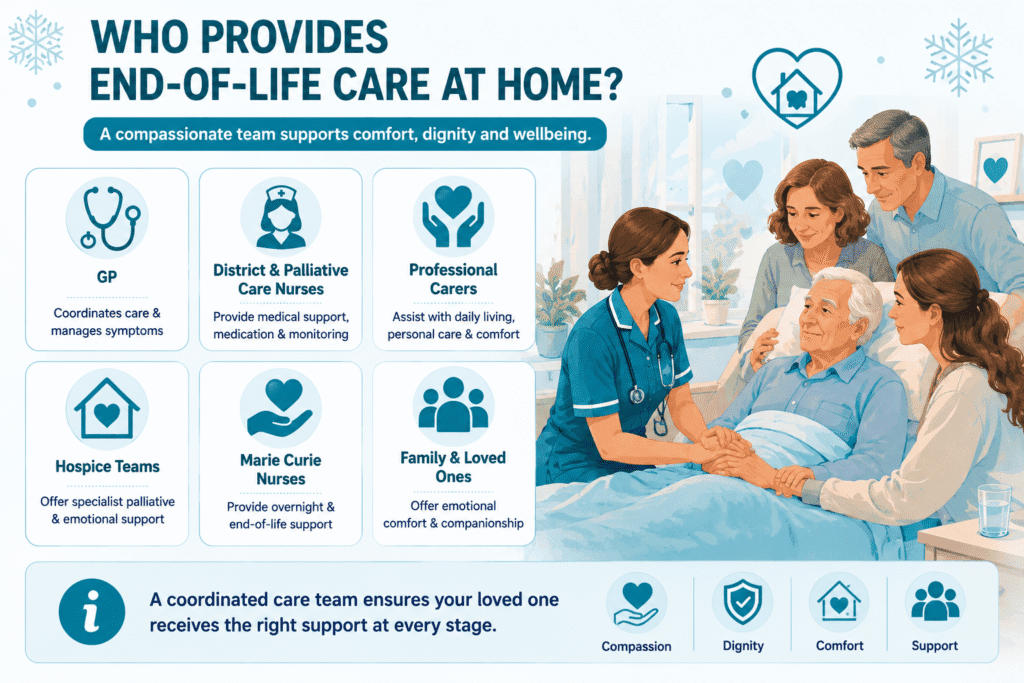 Who provides end of life care