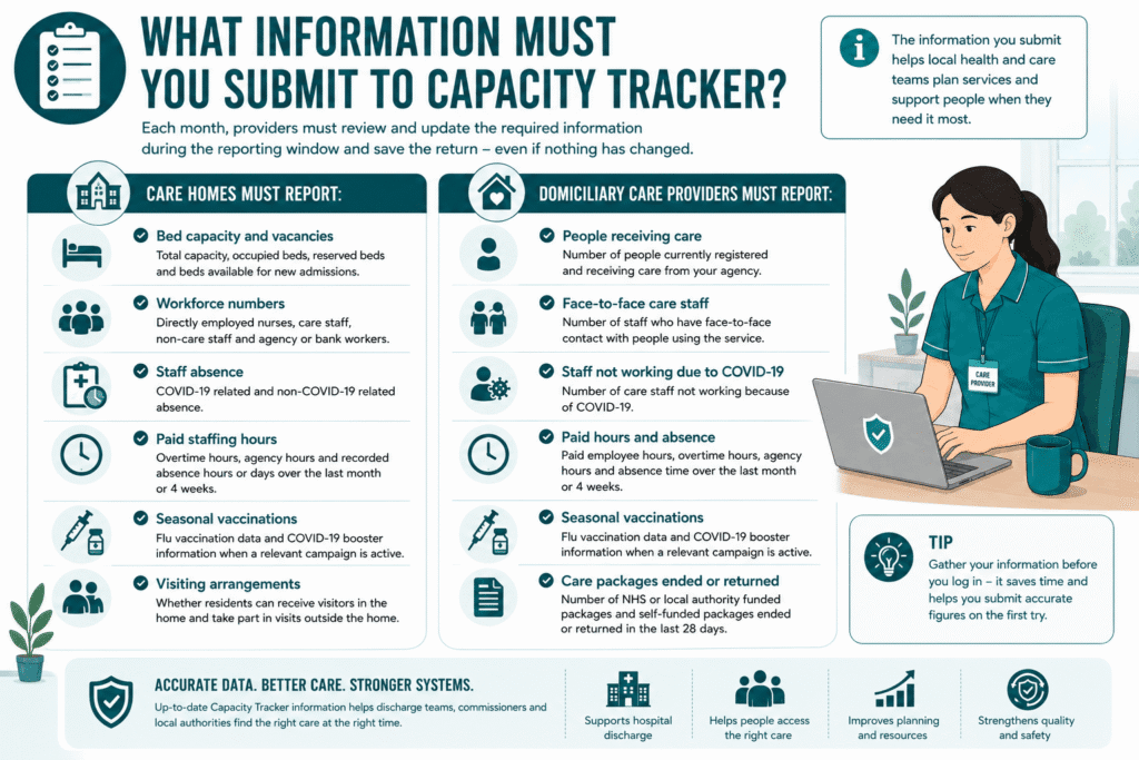 What to submit to Capacity Tracker