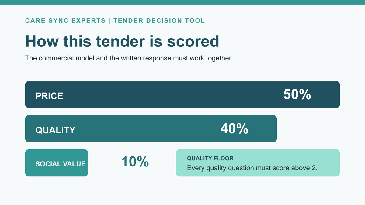 Cumberland tender evaluation model